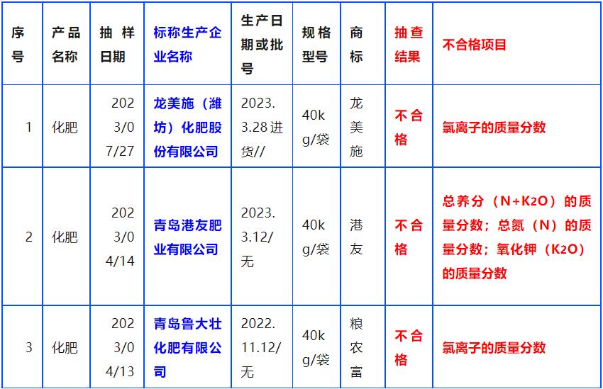 山东滨州公布抽查结果:3批次肥料不合格!