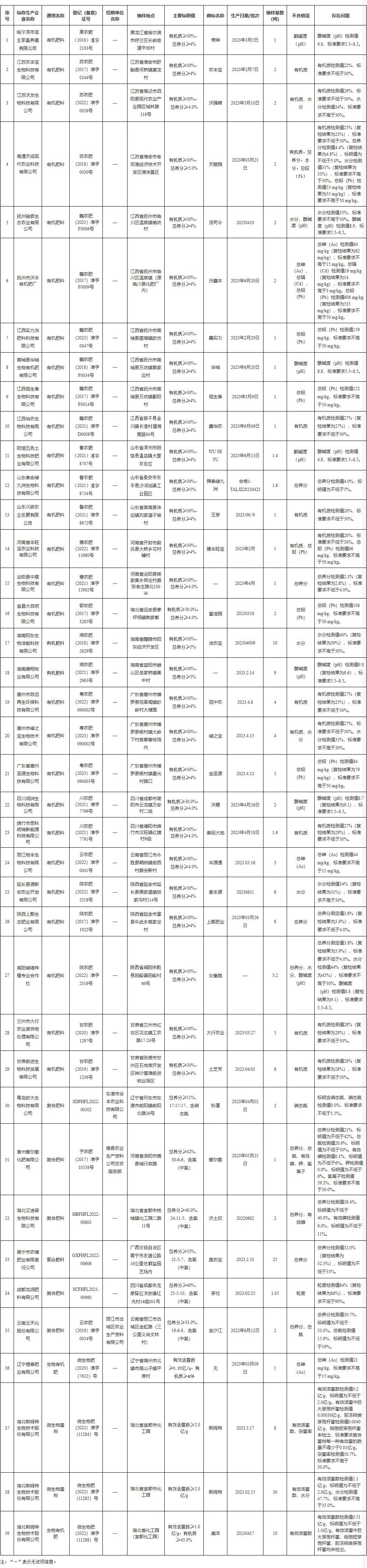 全国抽查!39批次肥料不合格