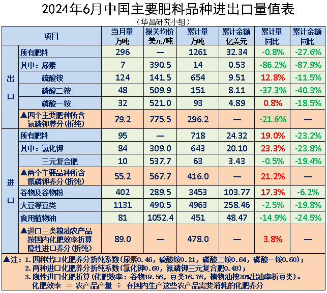 ┃FOHOTA┃2024年6月中国肥料进出口主要品种明细