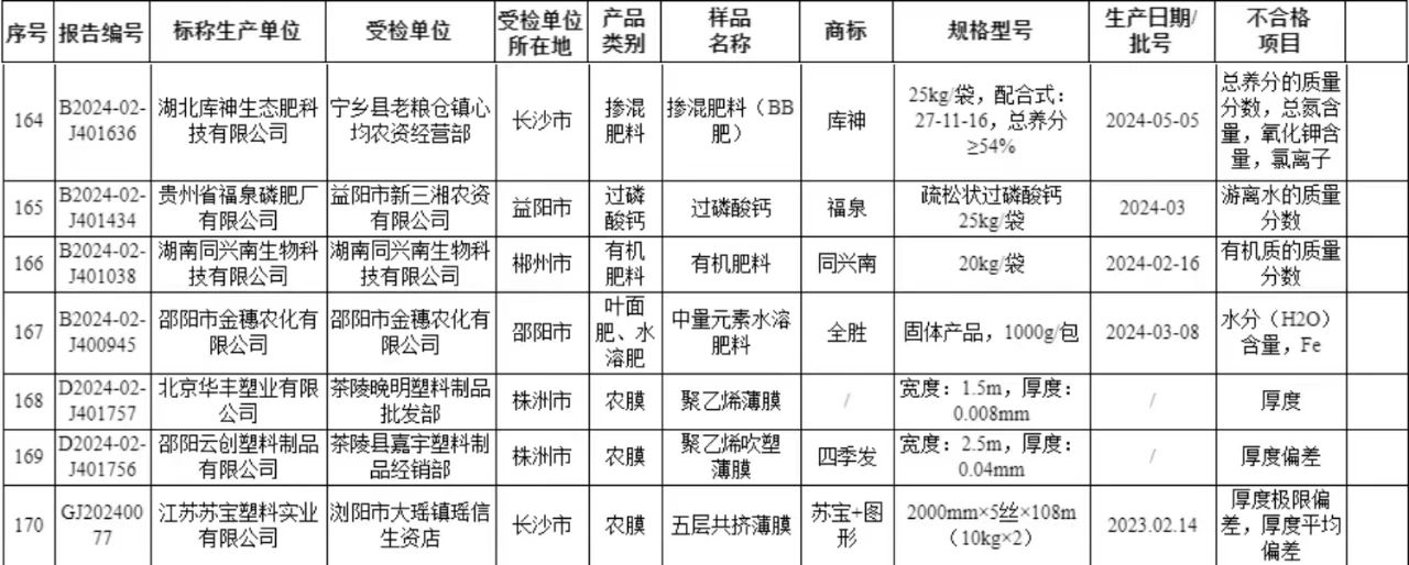 湖南省市场监督管理局通报抽查不合格农资产品