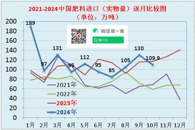 ┃进出口快报┃2024年10月中国出口肥料296万吨、进口110万吨