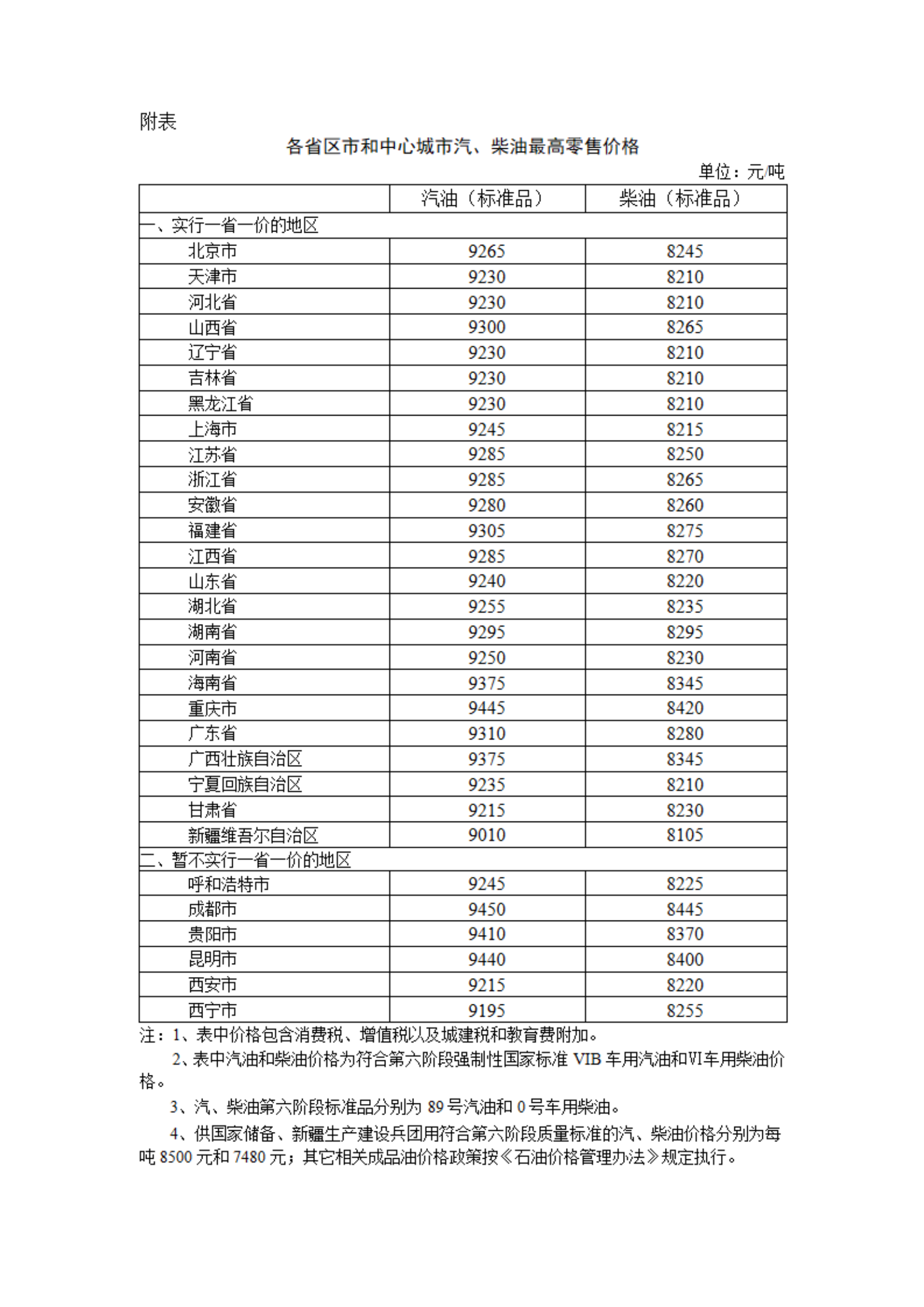 国家发改委：国内汽、柴油价格每吨分别降低145元和140元。