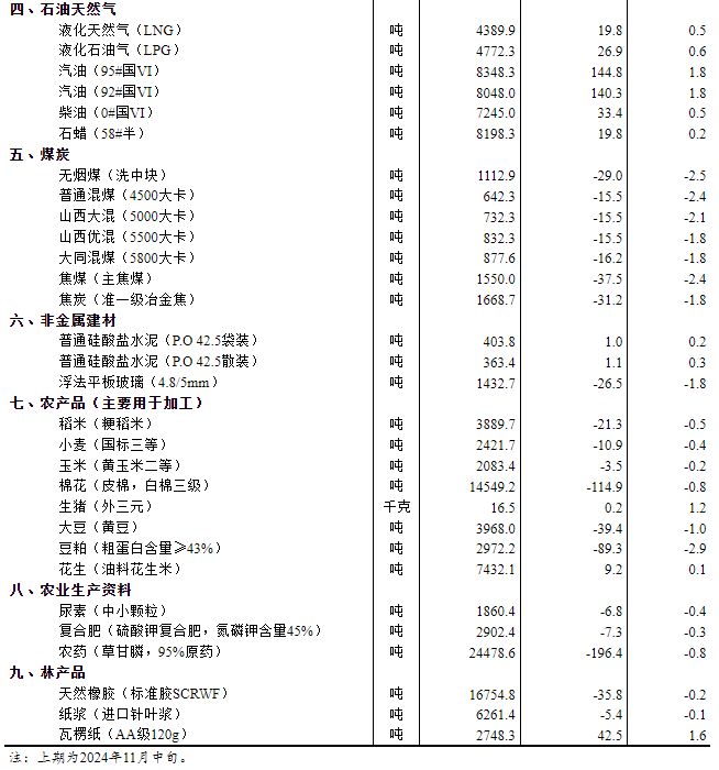 国家统计局:中小颗粒尿素、复合肥、农药等生产资料降价了!